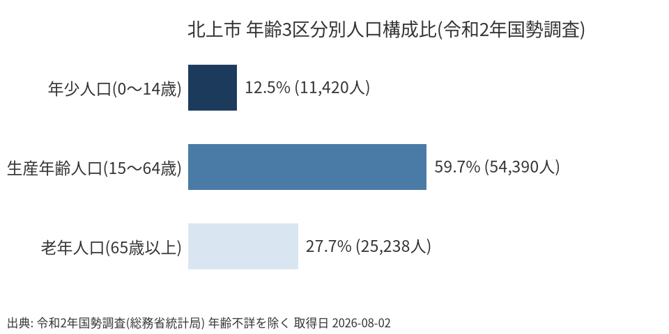 北上市の年齢3区分別人口構成比の横棒グラフ。年少12.5%、生産年齢59.7%、老年27.7%。令和2年国勢調査(年齢不詳を除く)。