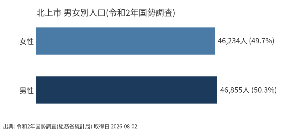 北上市の男女別人口の横棒グラフ。男性46,855人、女性46,234人。令和2年国勢調査。