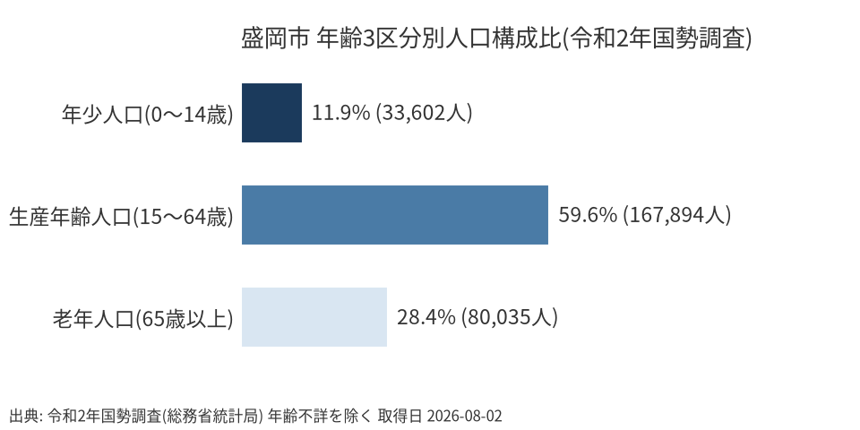 盛岡市の年齢3区分別人口構成比の横棒グラフ。年少11.9%、生産年齢59.6%、老年28.4%。令和2年国勢調査(年齢不詳を除く)。