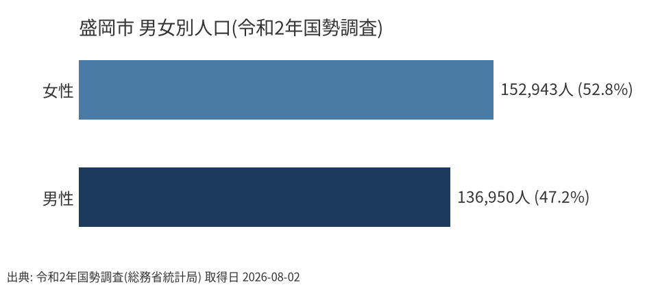 盛岡市の男女別人口の横棒グラフ。男性136,950人、女性152,943人。令和2年国勢調査。